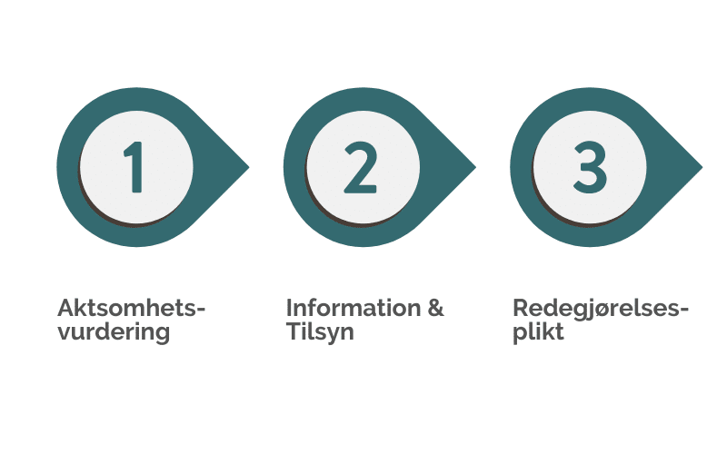 Illustration av kravene i Åpenhetsloven: aktsomhetsvurdering, information & tilsyn, redegjørelsesplikt