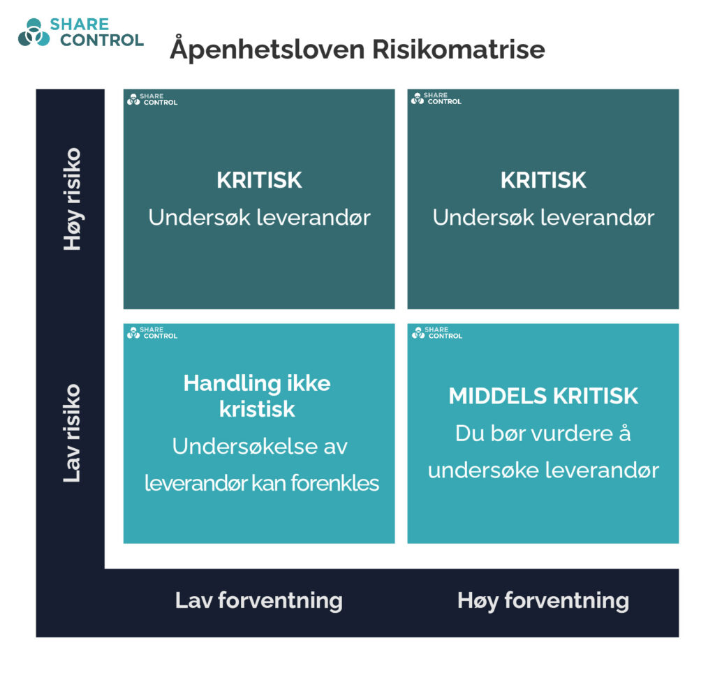 Risikomatrise for vurdering af negative konsekvenser for mennesker samfunn og miljø