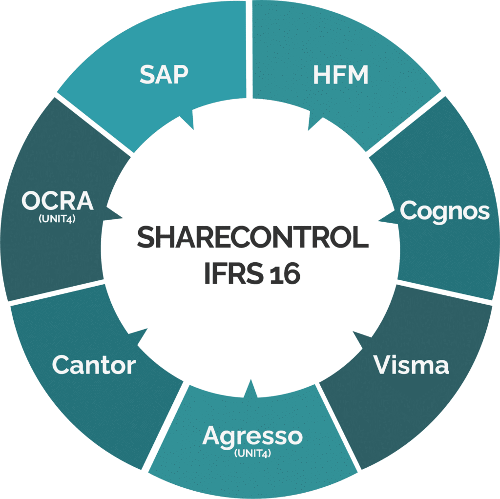 Integrasjoner ShareControl IFRS 16 system
