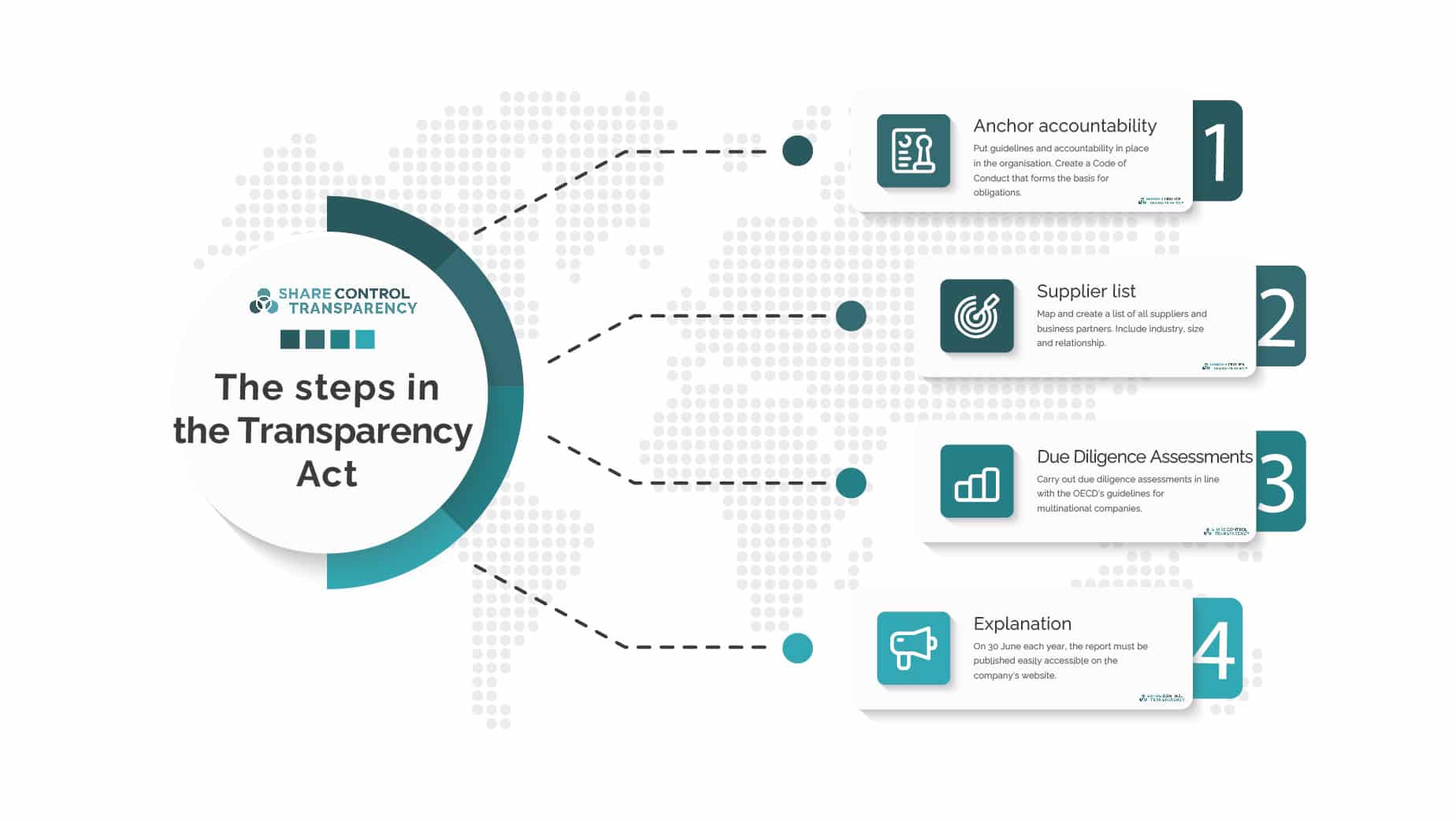 The steps in the Transparency Act