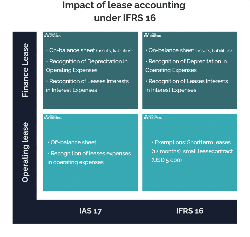 Impact of lease accounting under IFRS 16