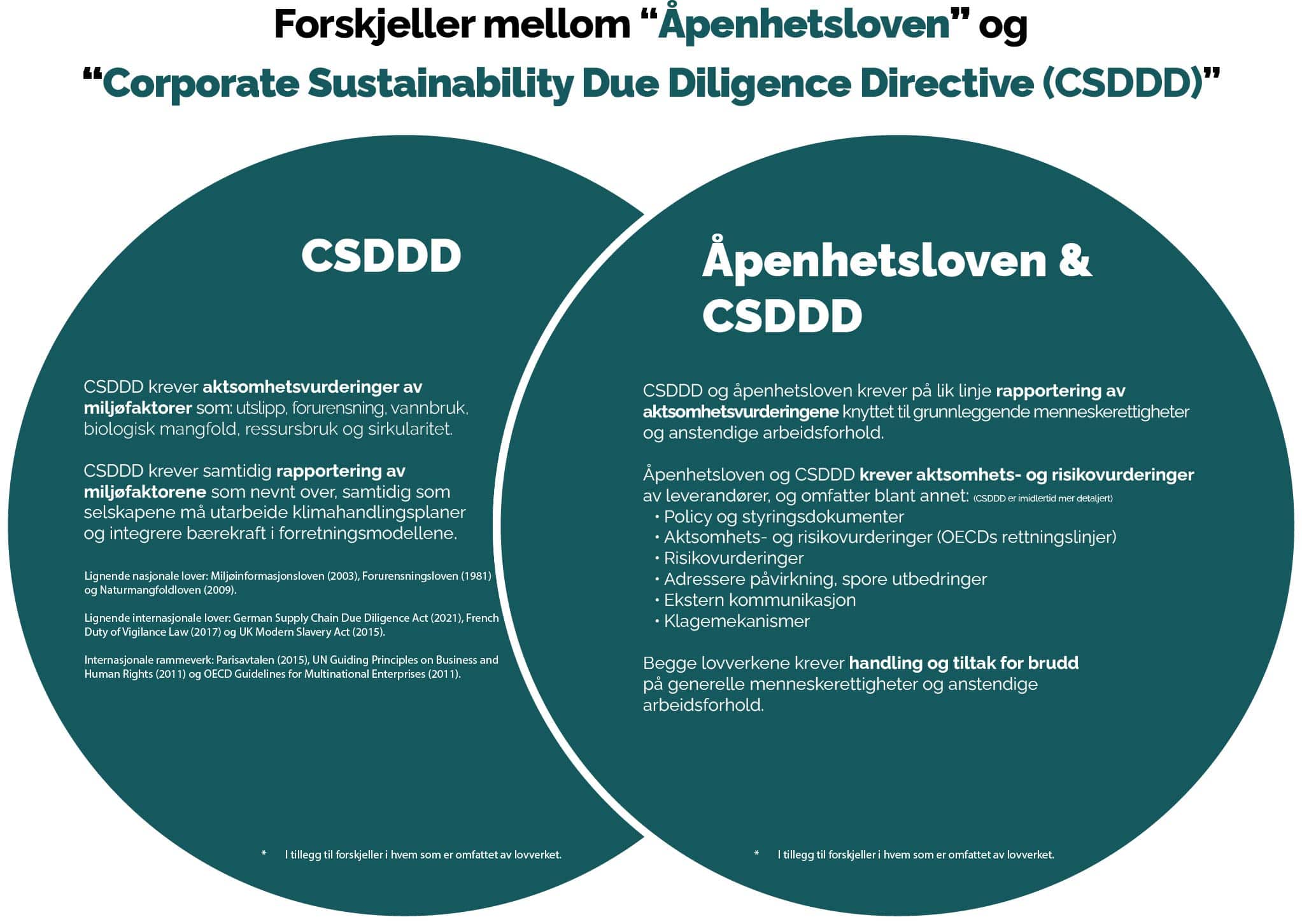 Forskjeller mellom CSDDD og åpenhetsloven